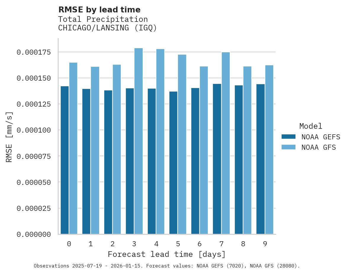 Precipitation RMSE by lead time for CHICAGO/LANSING