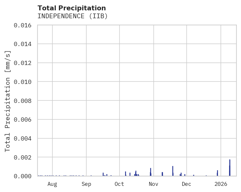Precipitation obs for INDEPENDENCE
