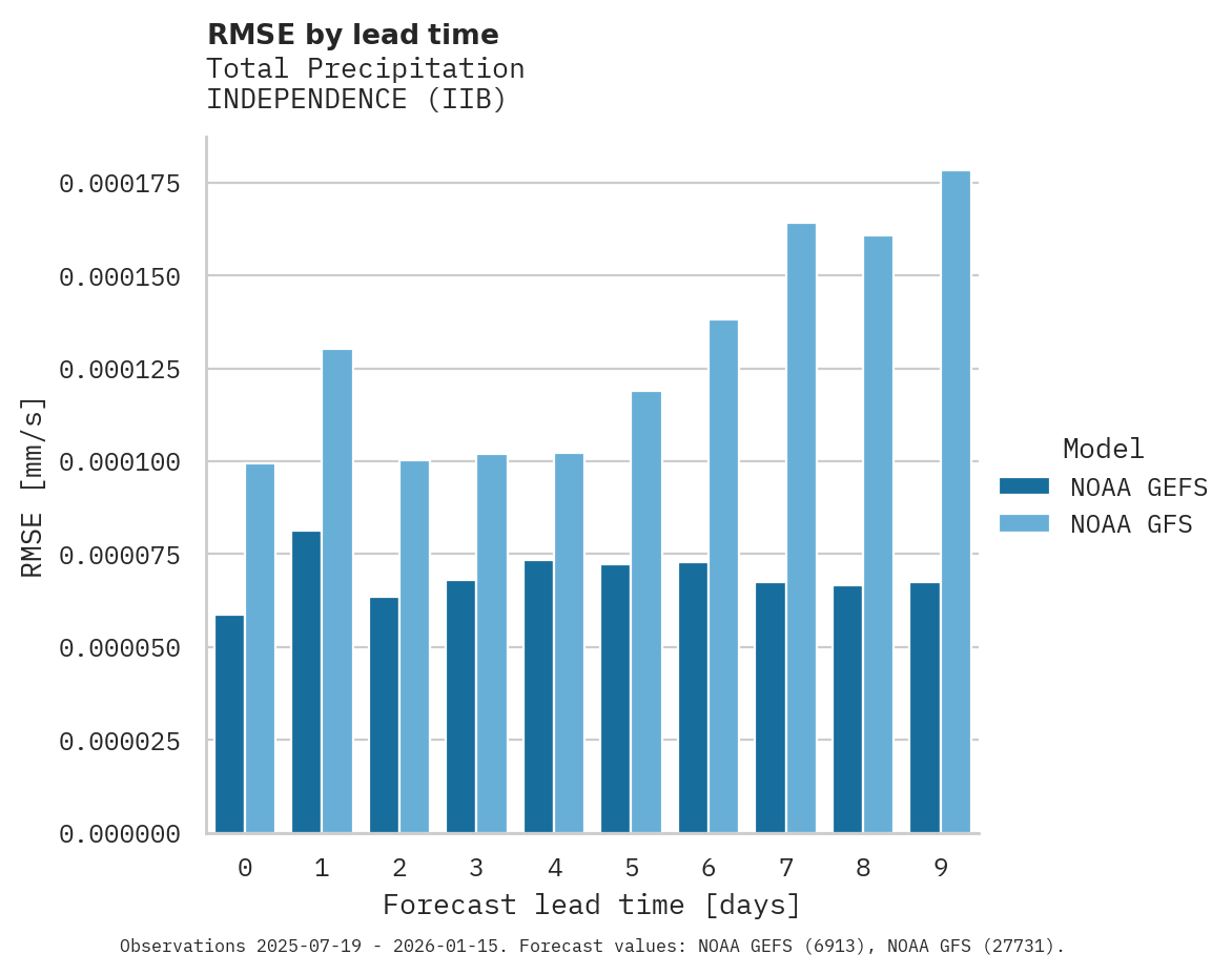 Precipitation RMSE by lead time for INDEPENDENCE