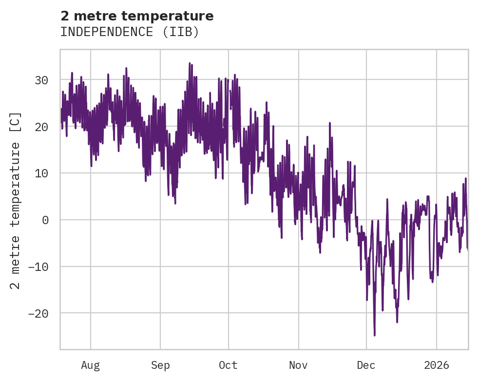 Temperature obs for INDEPENDENCE