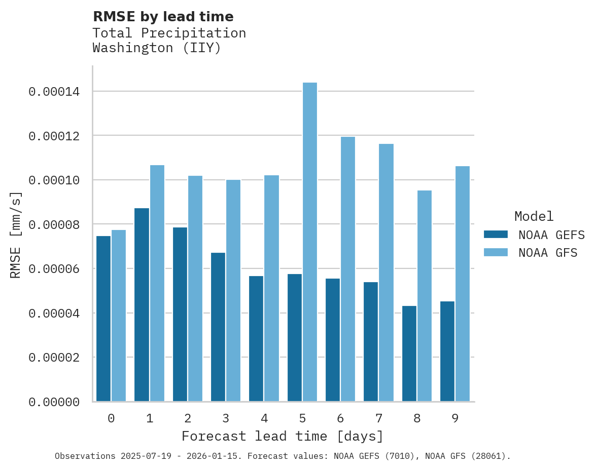 Precipitation RMSE by lead time for Washington