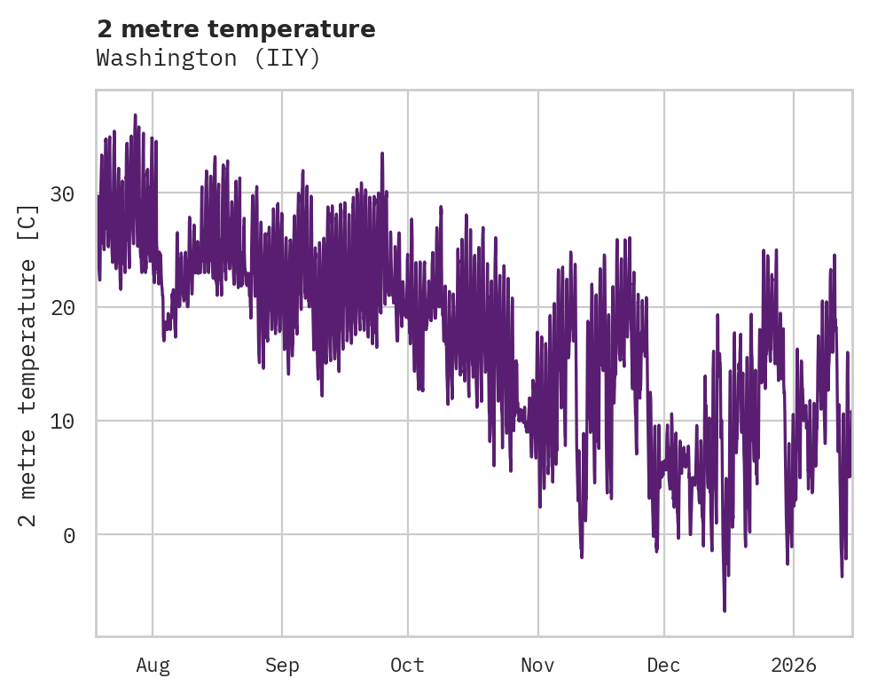 Temperature obs for Washington