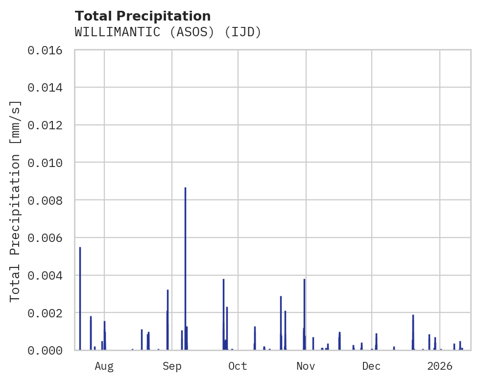 Precipitation obs for WILLIMANTIC (ASOS)