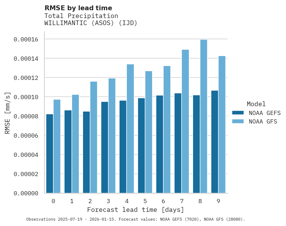 Precipitation RMSE by lead time for WILLIMANTIC (ASOS)