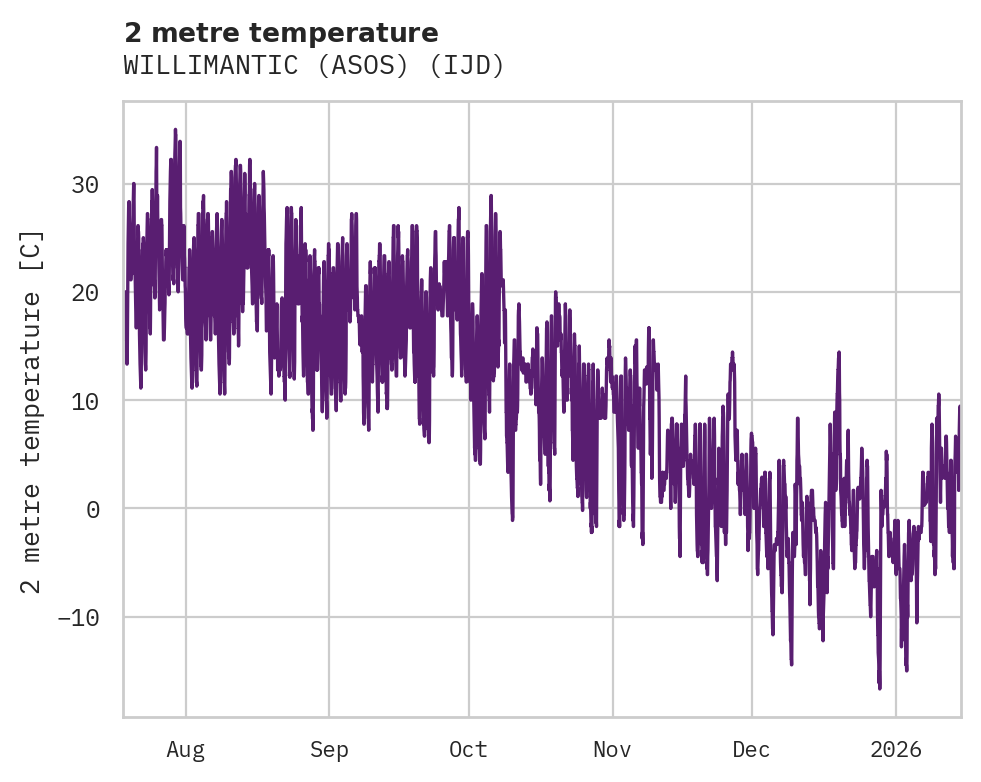Temperature obs for WILLIMANTIC (ASOS)