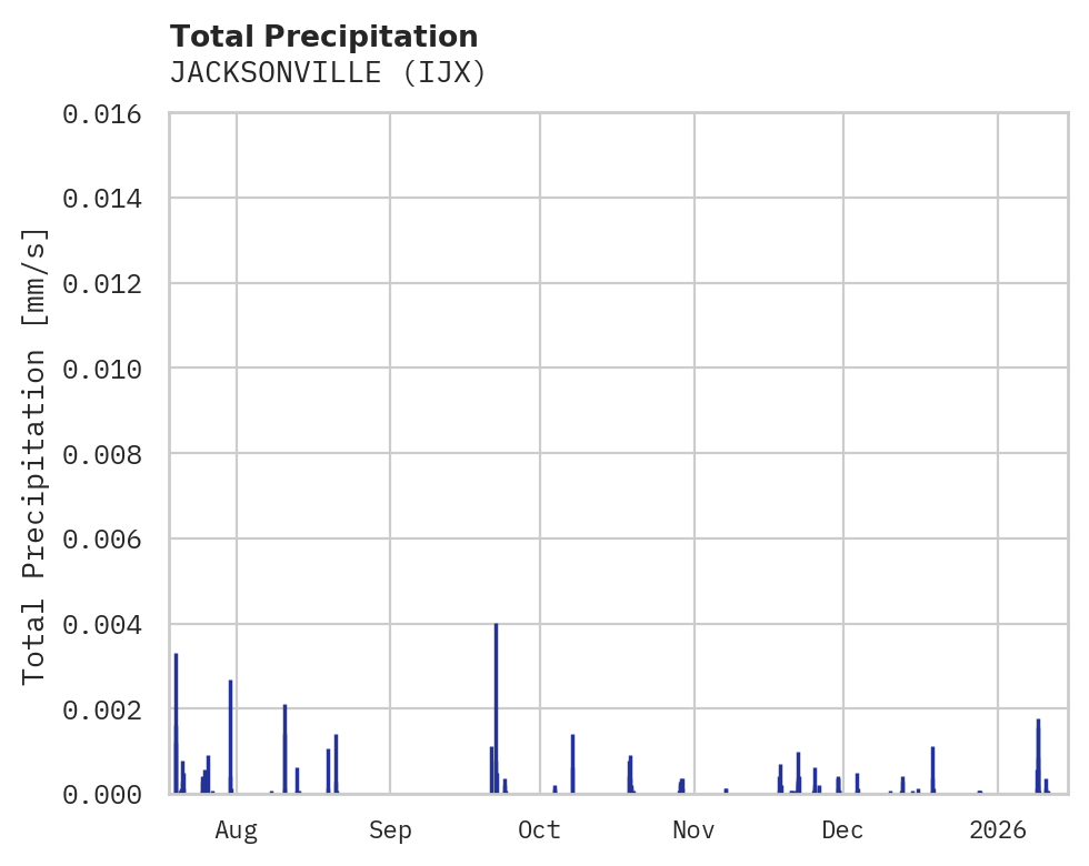 Precipitation obs for JACKSONVILLE