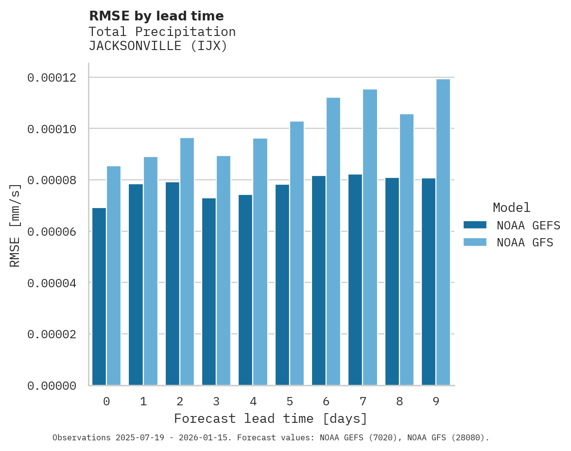 Precipitation RMSE by lead time for JACKSONVILLE