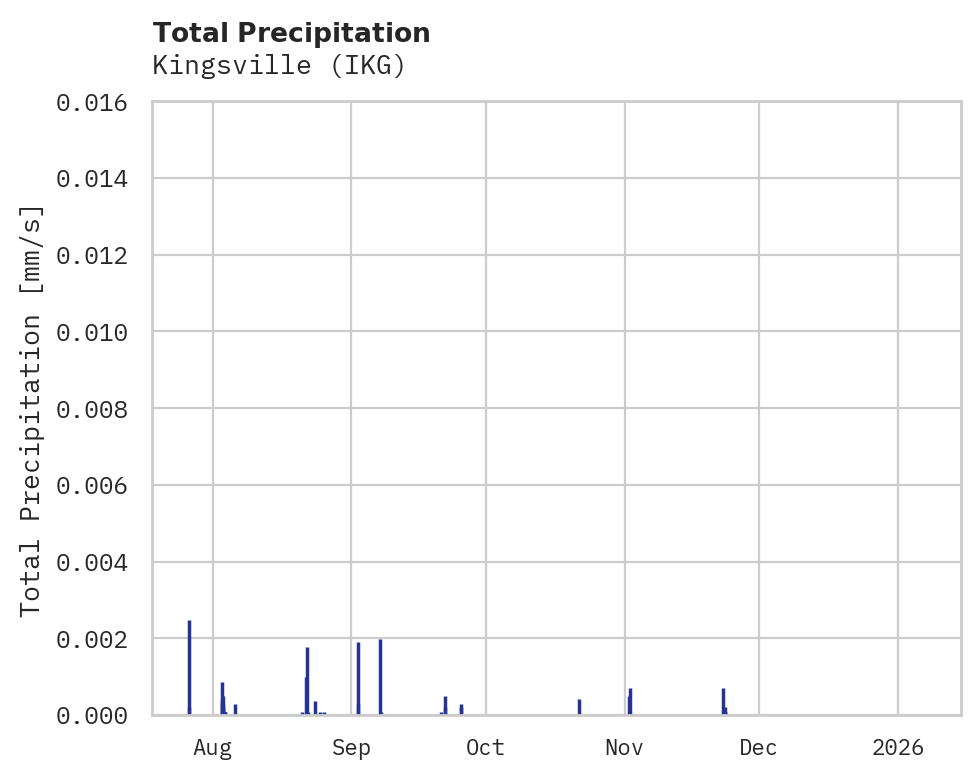 Precipitation obs for Kingsville