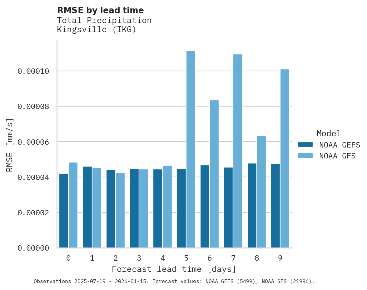 Precipitation RMSE by lead time for Kingsville