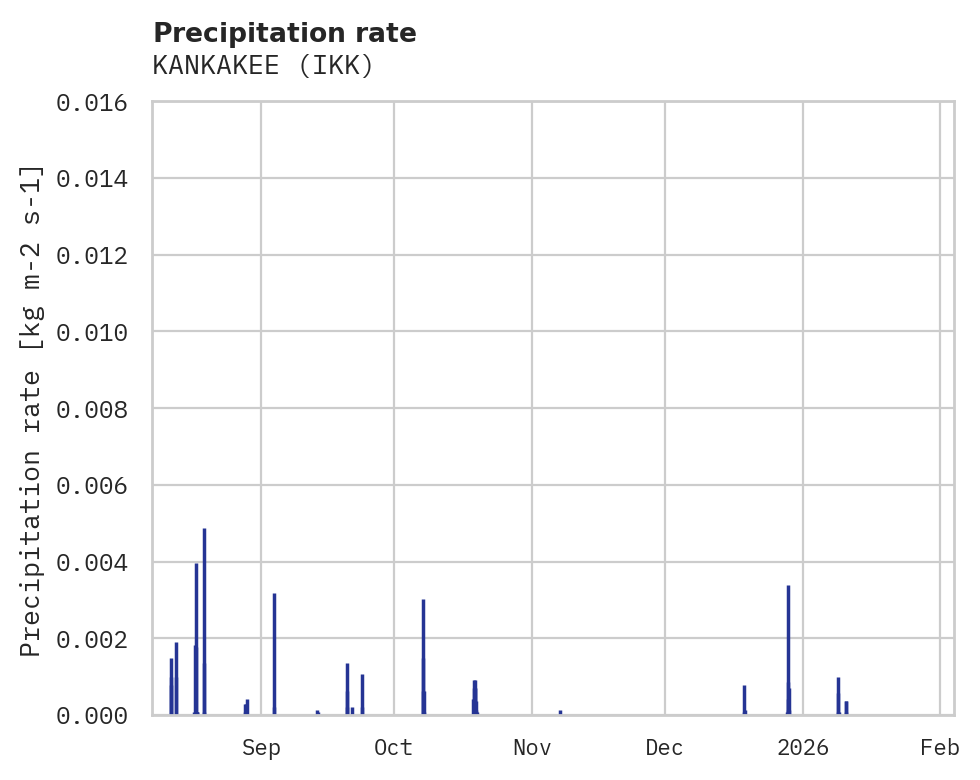 Precipitation obs for KANKAKEE