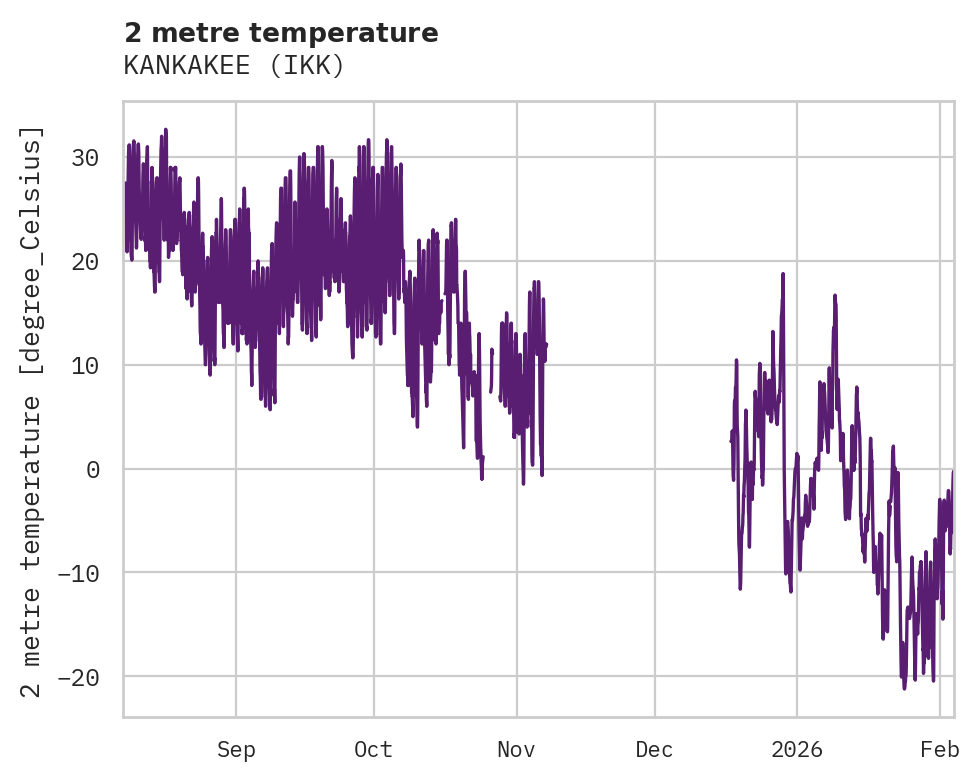 Temperature obs for KANKAKEE