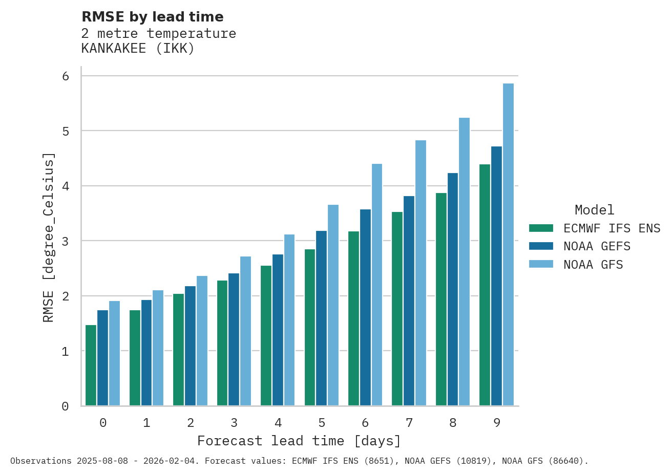 Temperature RMSE by lead time for KANKAKEE