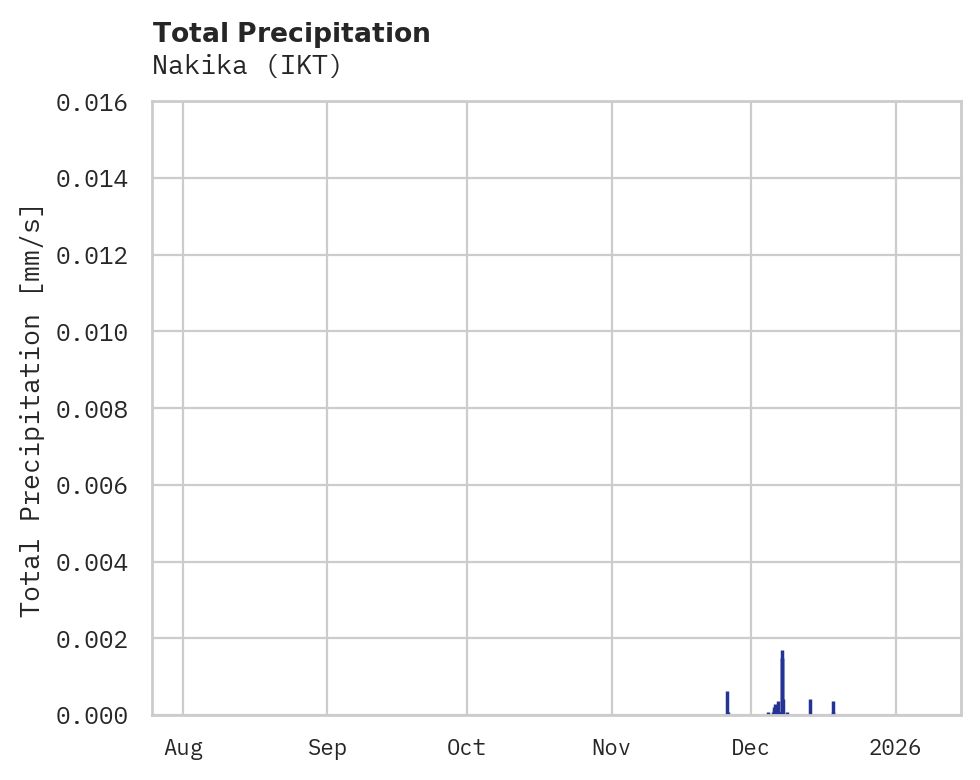 Precipitation obs for Nakika