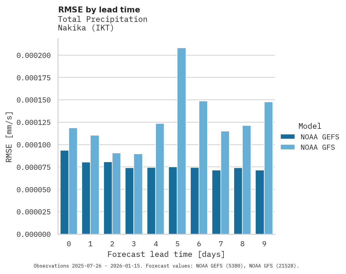 Precipitation RMSE by lead time for Nakika