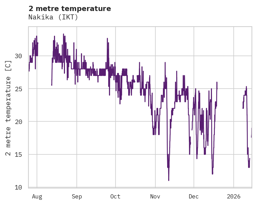 Temperature obs for Nakika