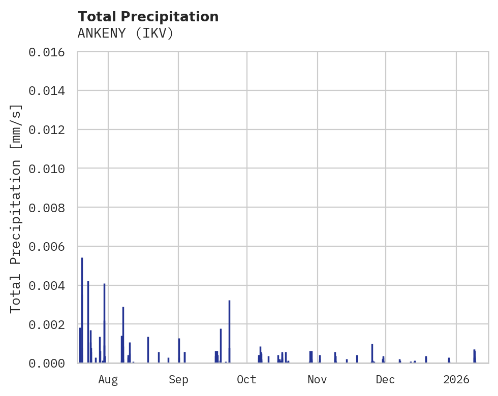 Precipitation obs for ANKENY