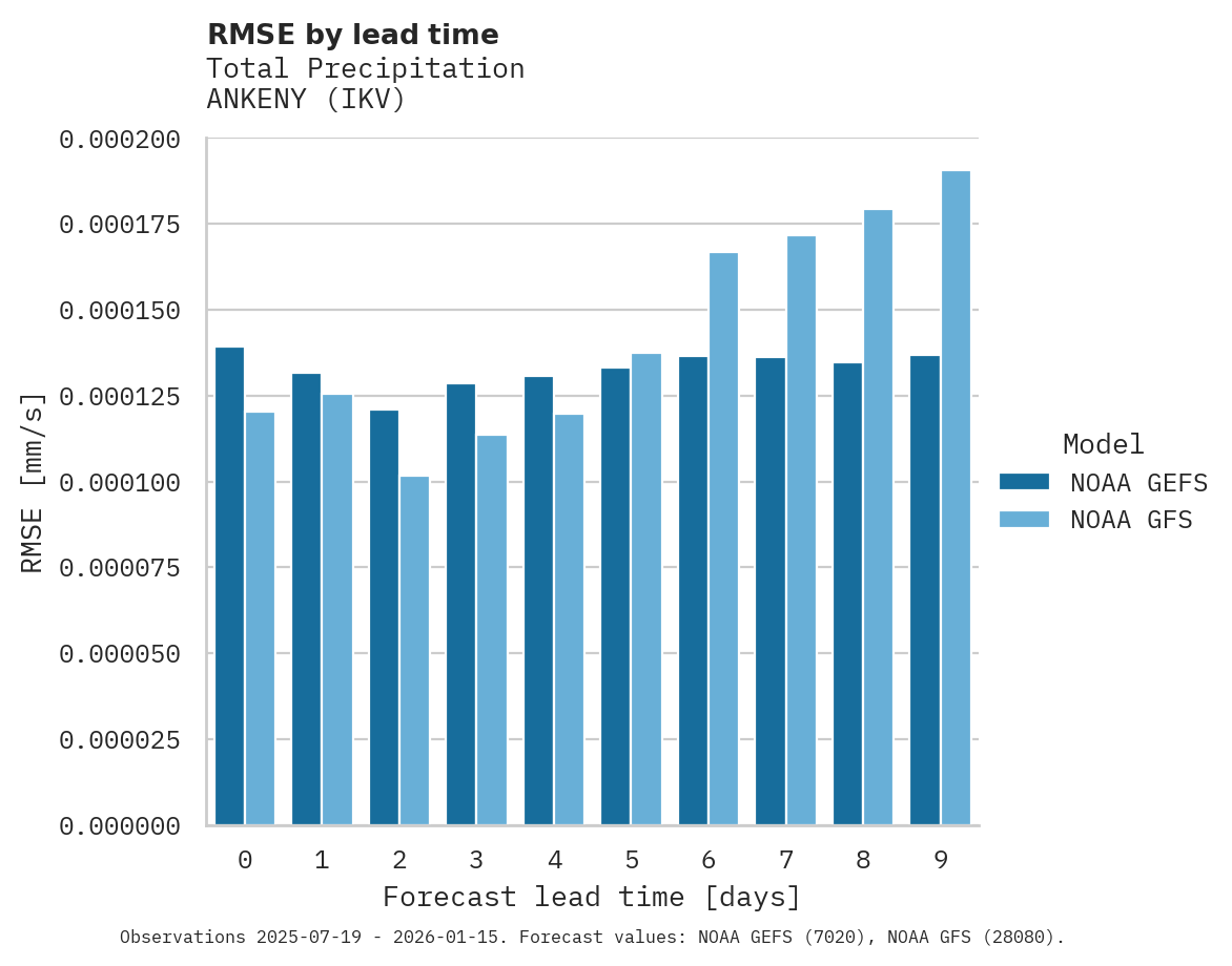 Precipitation RMSE by lead time for ANKENY