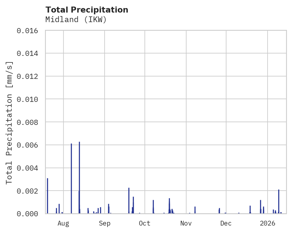 Precipitation obs for Midland