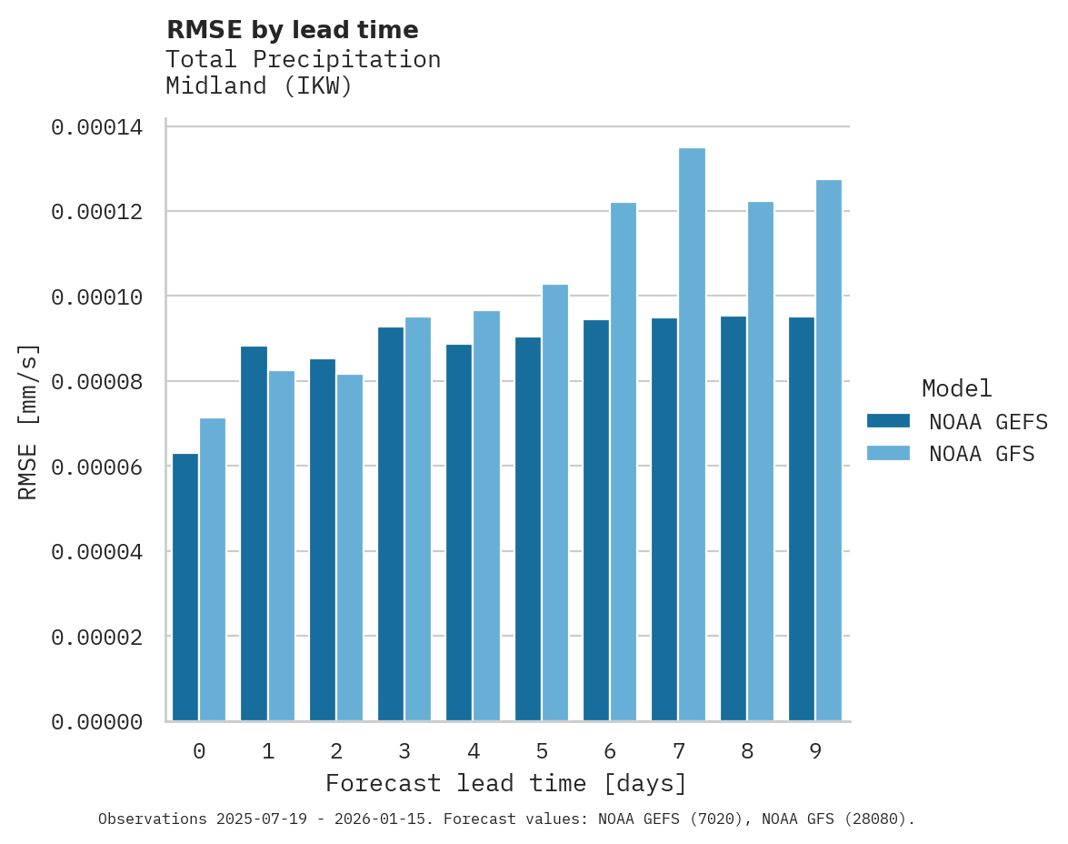 Precipitation RMSE by lead time for Midland