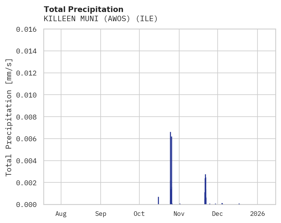 Precipitation obs for KILLEEN MUNI (AWOS)