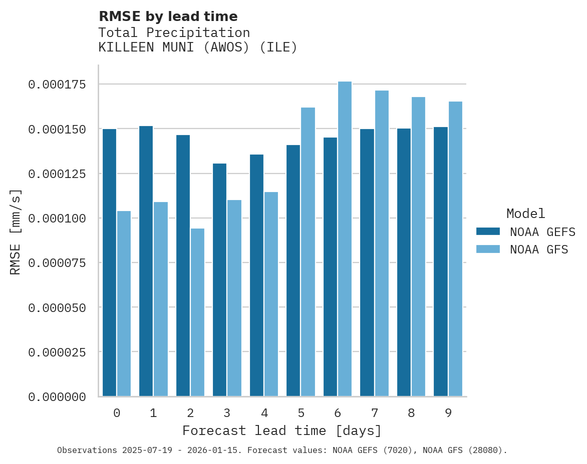 Precipitation RMSE by lead time for KILLEEN MUNI (AWOS)