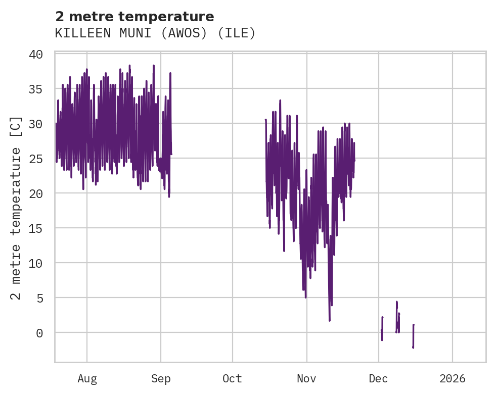 Temperature obs for KILLEEN MUNI (AWOS)