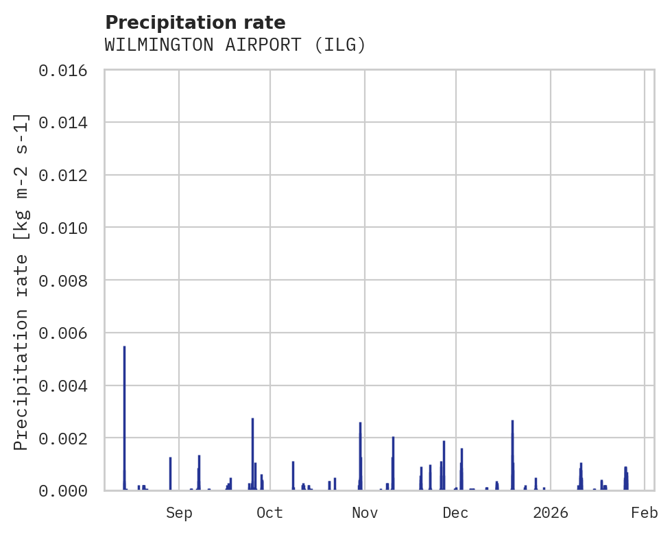 Precipitation obs for WILMINGTON AIRPORT
