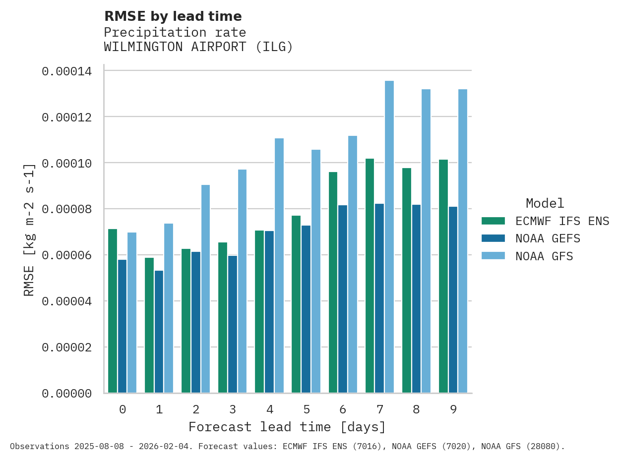 Precipitation RMSE by lead time for WILMINGTON AIRPORT
