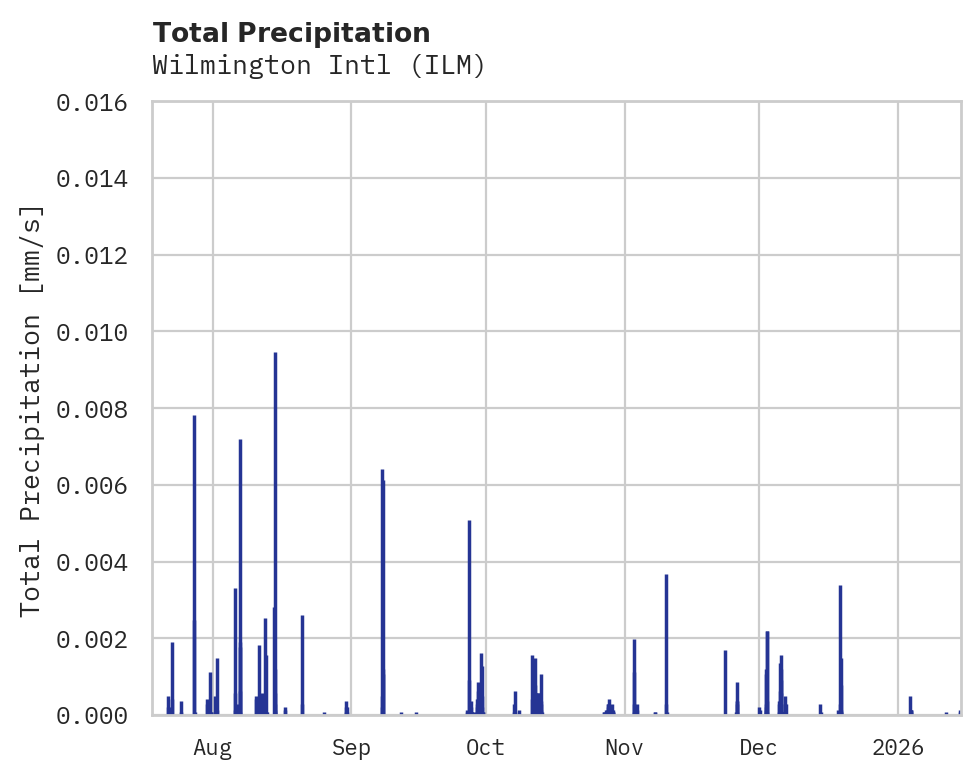 Precipitation obs for Wilmington Intl