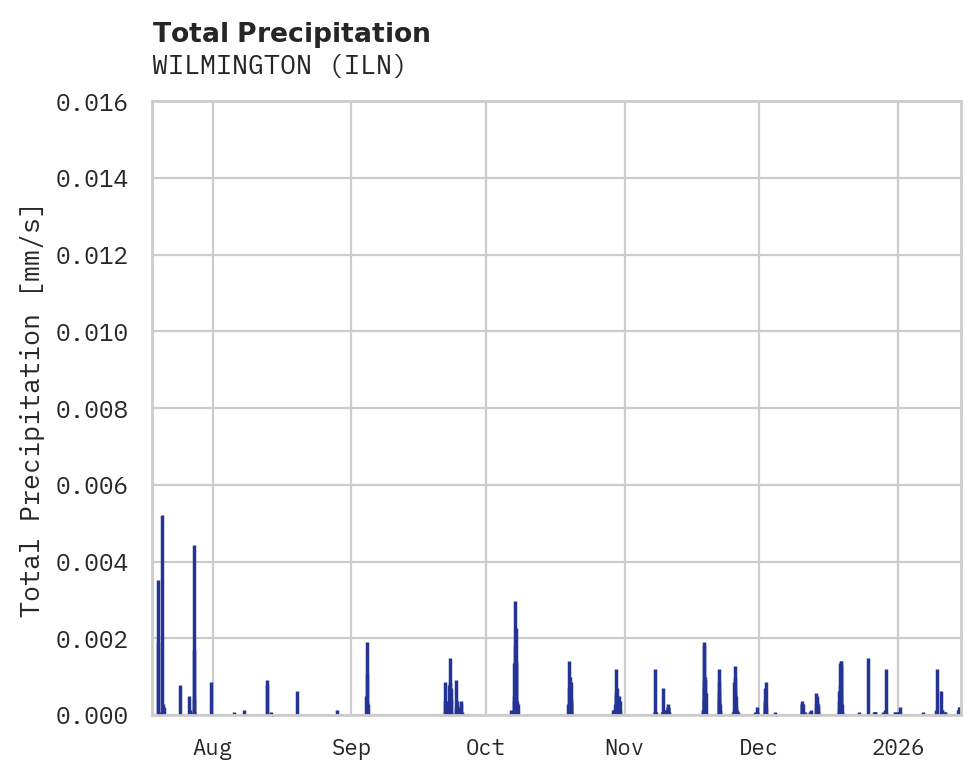 Precipitation obs for WILMINGTON