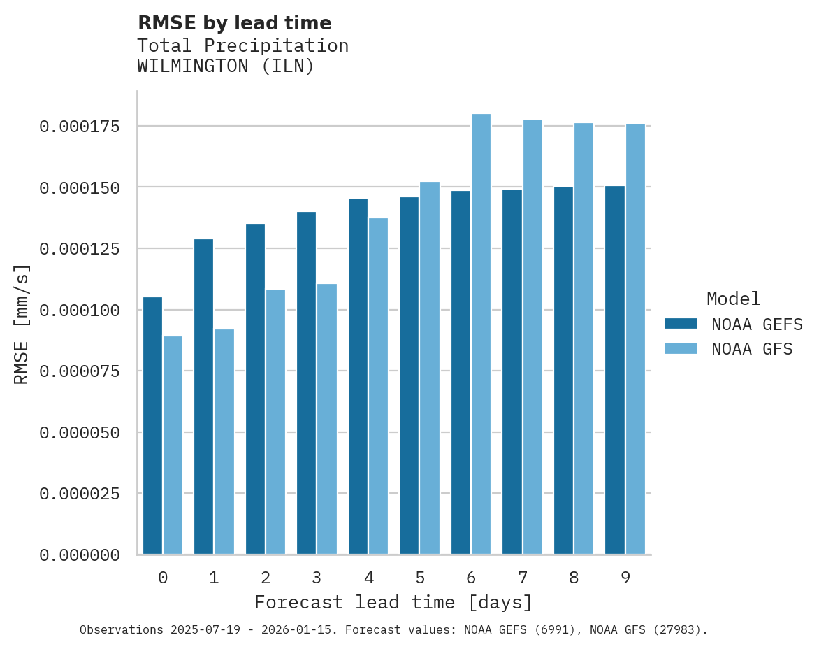 Precipitation RMSE by lead time for WILMINGTON