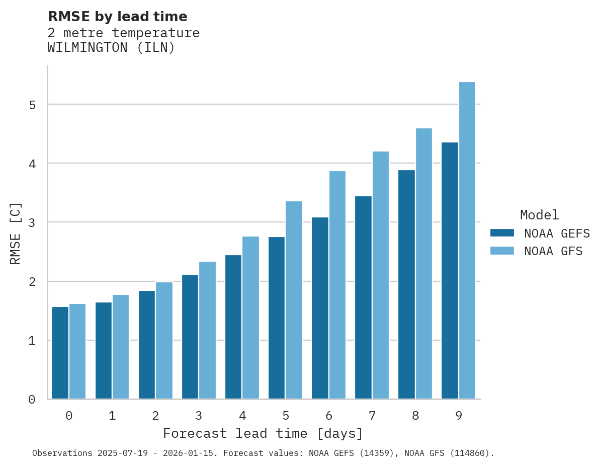 Temperature RMSE by lead time for WILMINGTON