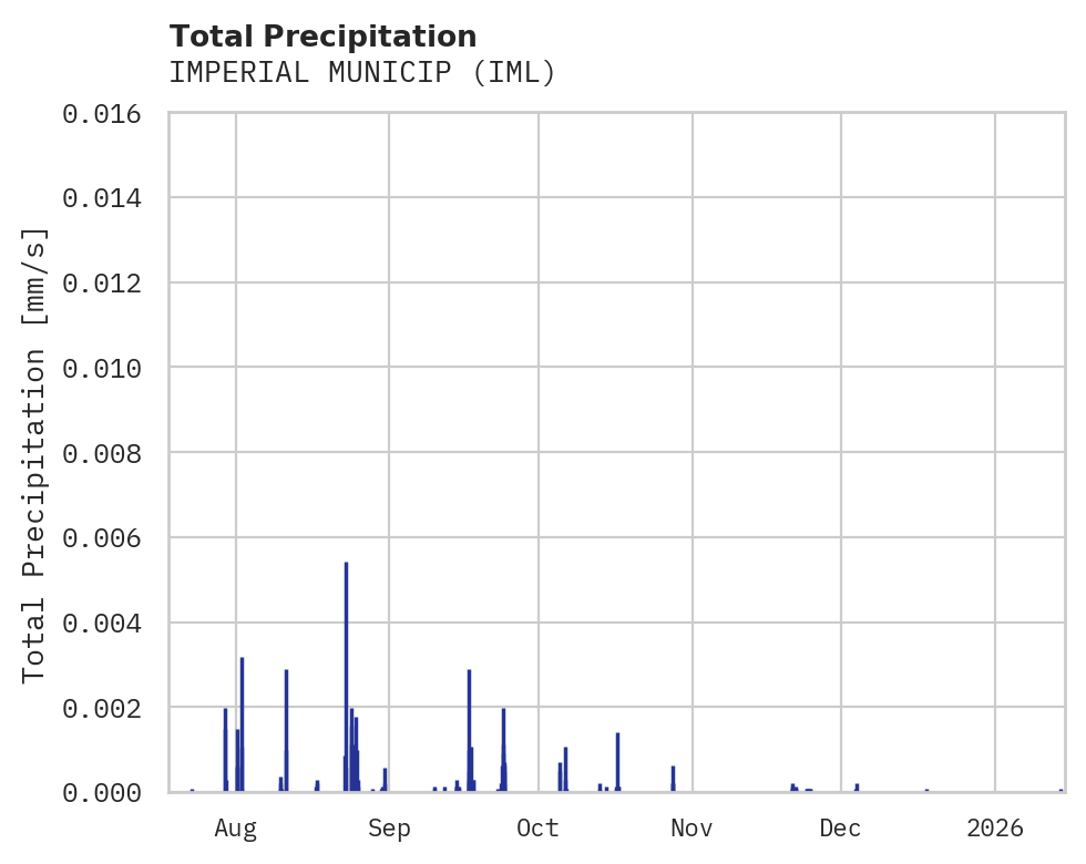 Precipitation obs for IMPERIAL MUNICIP