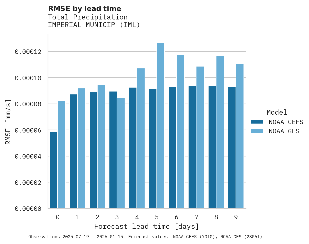 Precipitation RMSE by lead time for IMPERIAL MUNICIP