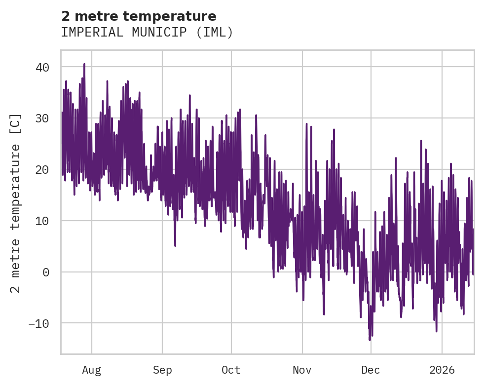 Temperature obs for IMPERIAL MUNICIP