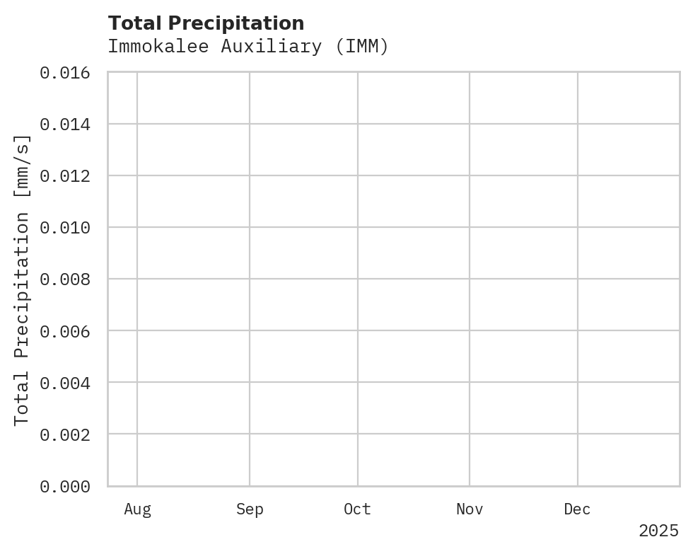 Precipitation obs for Immokalee Auxiliary