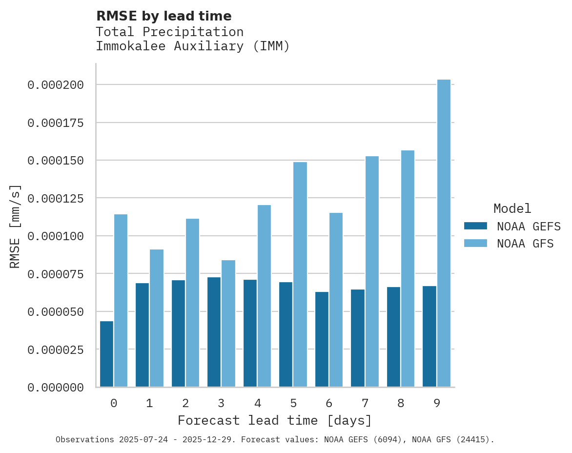 Precipitation RMSE by lead time for Immokalee Auxiliary