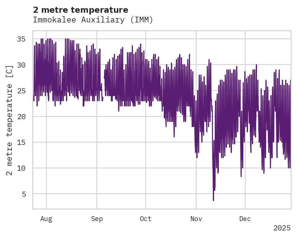 Temperature obs for Immokalee Auxiliary