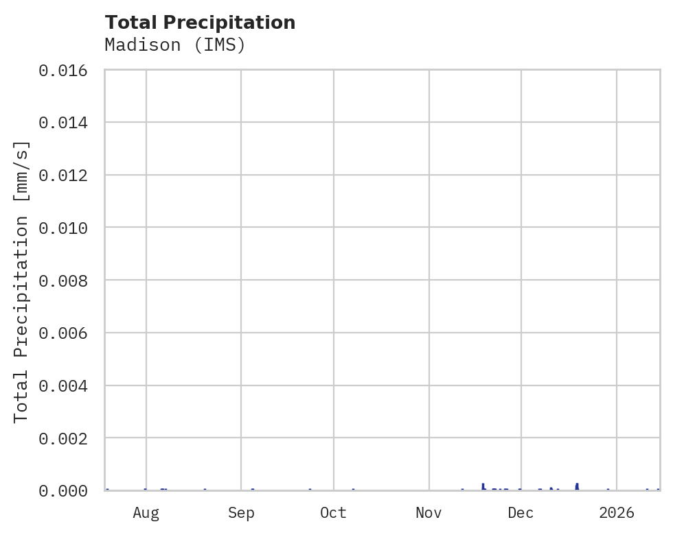 Precipitation obs for Madison