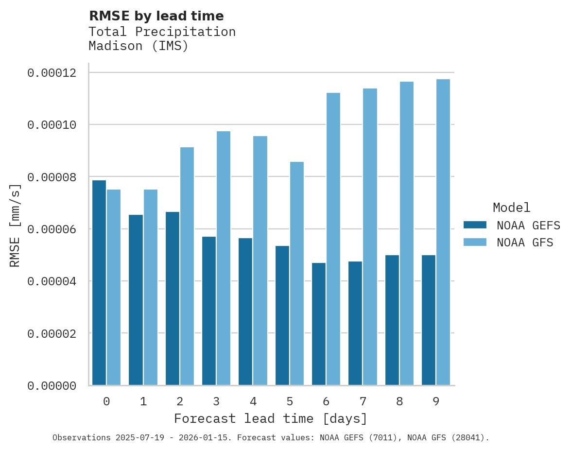 Precipitation RMSE by lead time for Madison