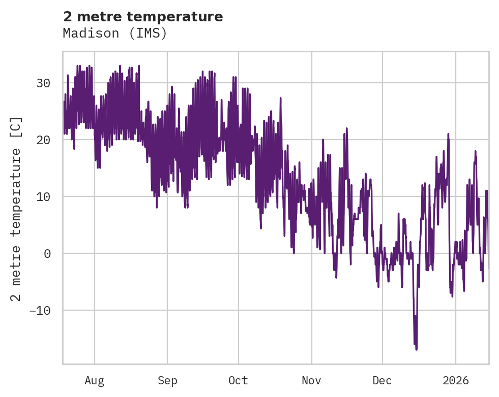 Temperature obs for Madison
