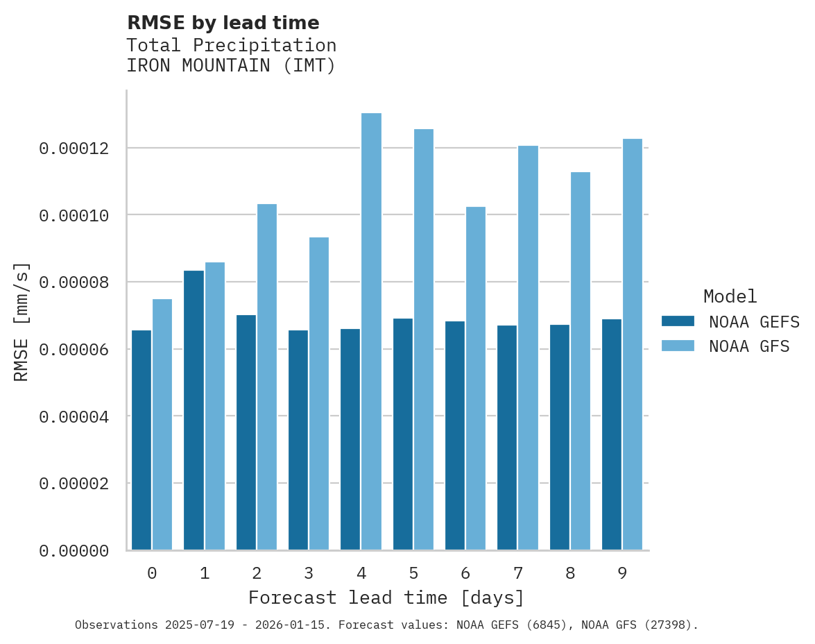 Precipitation RMSE by lead time for IRON MOUNTAIN