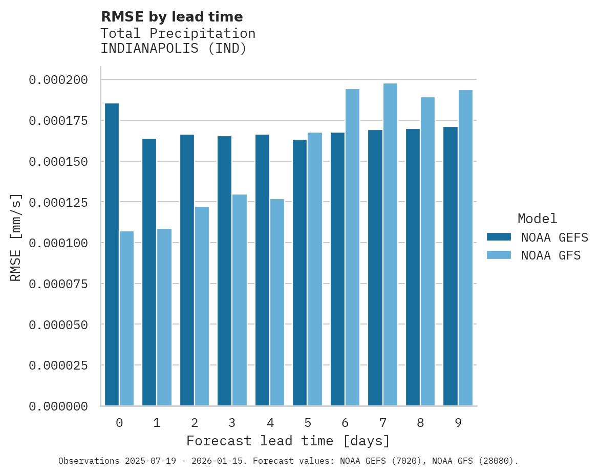 Precipitation RMSE by lead time for INDIANAPOLIS