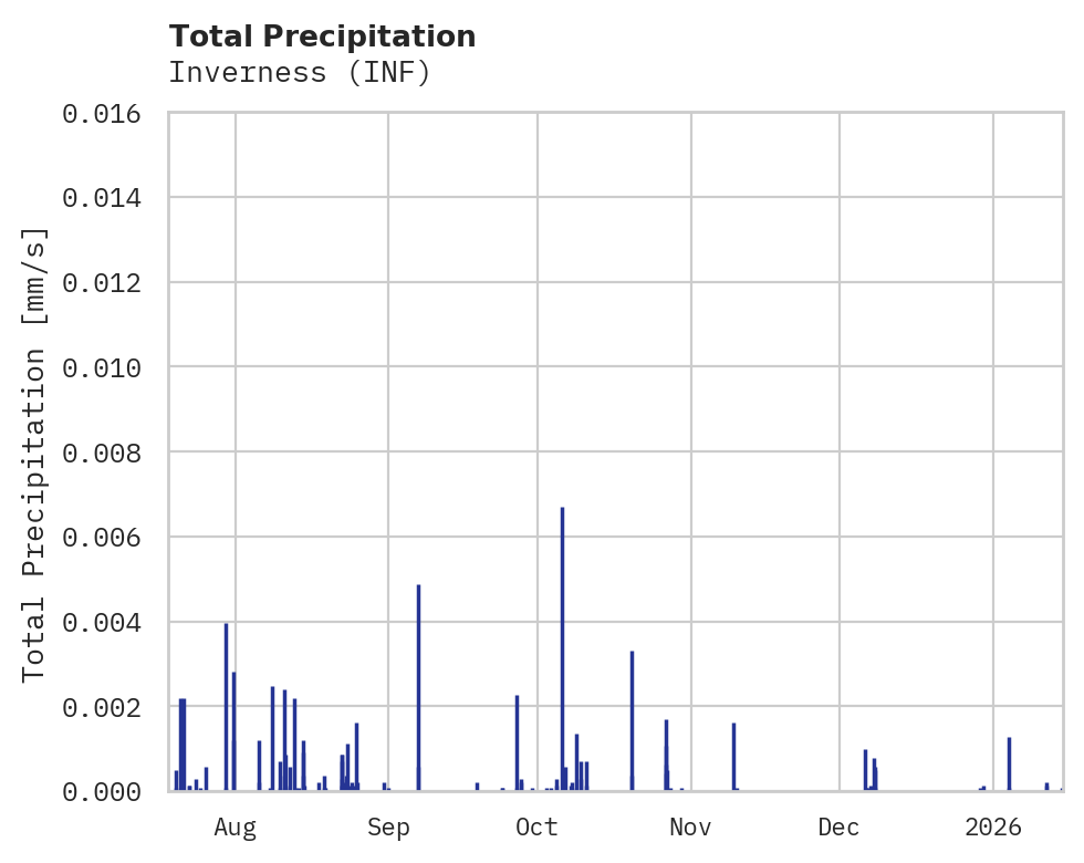 Precipitation obs for Inverness