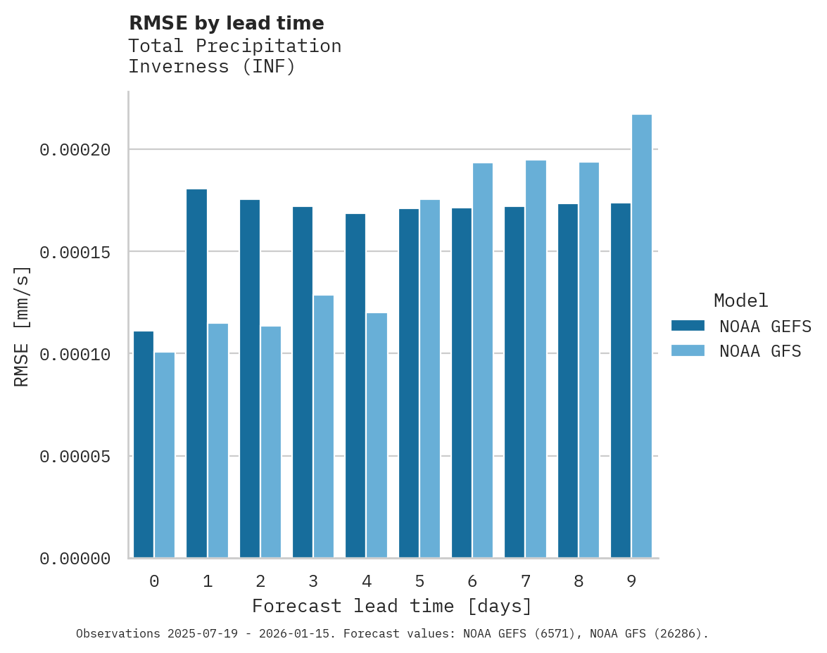 Precipitation RMSE by lead time for Inverness