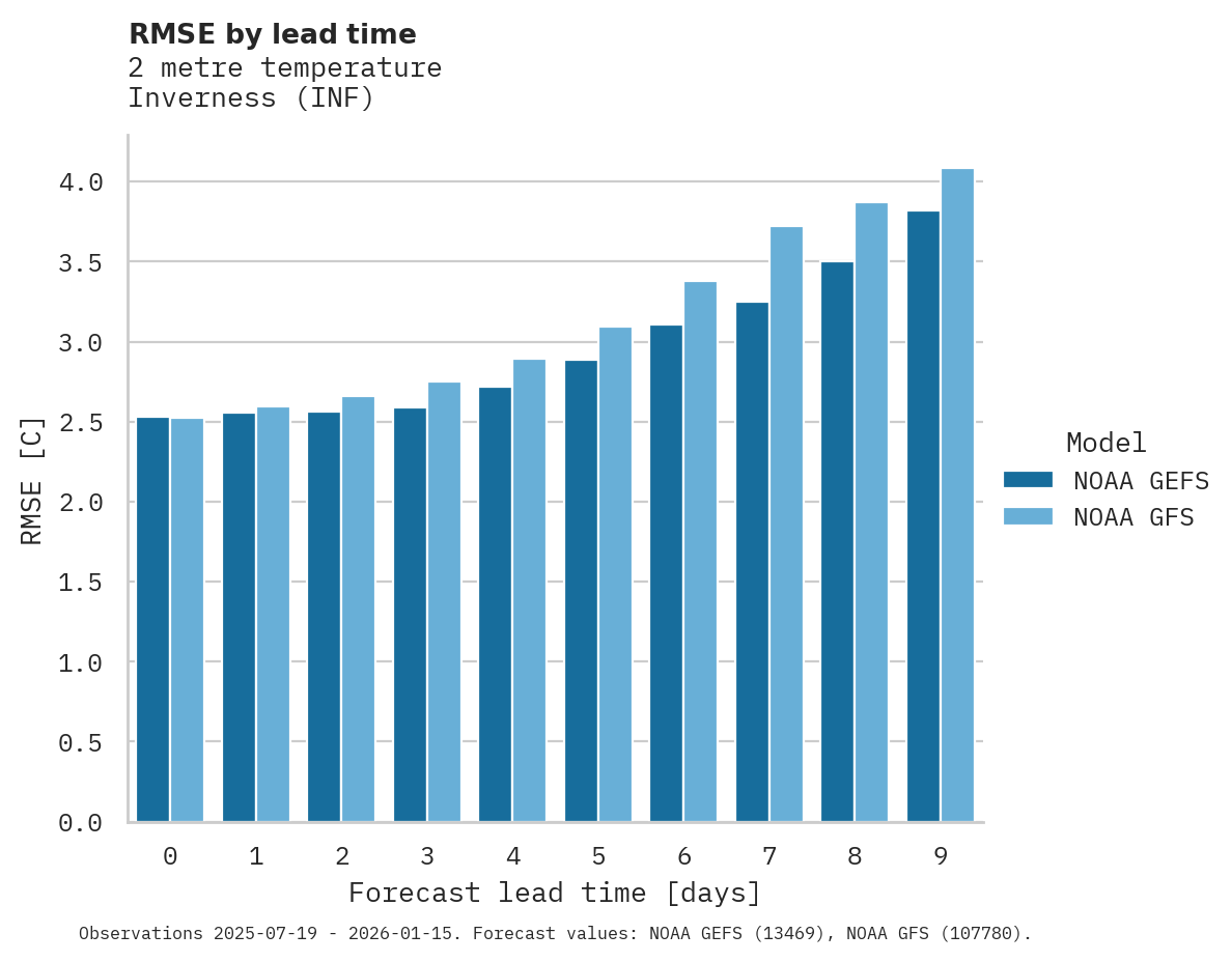 Temperature RMSE by lead time for Inverness