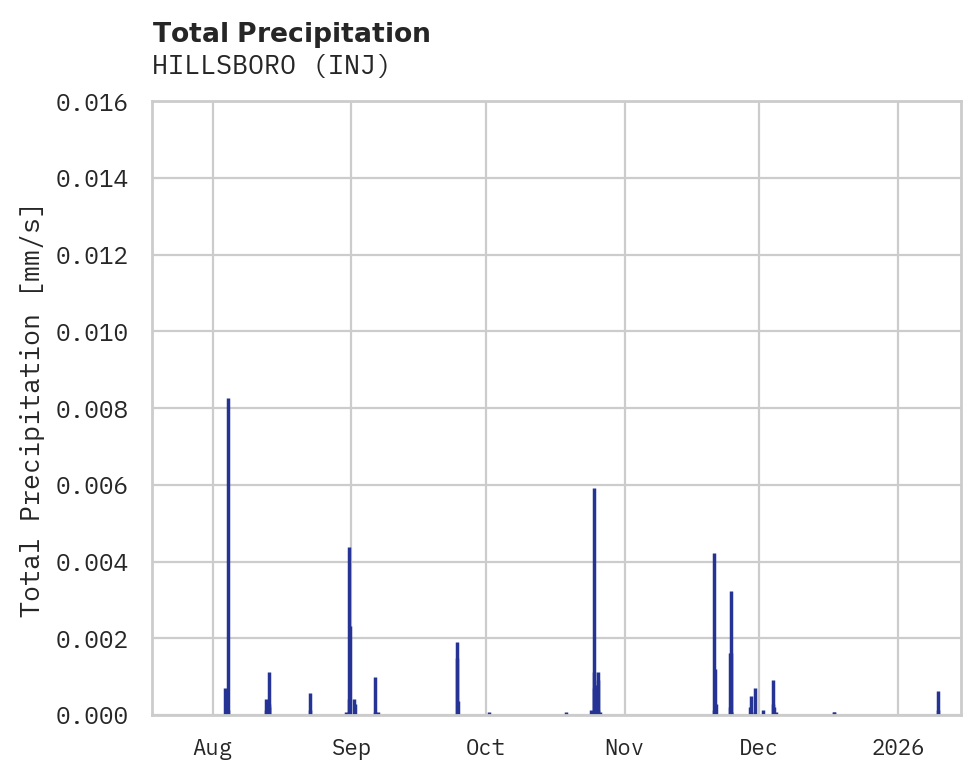 Precipitation obs for HILLSBORO