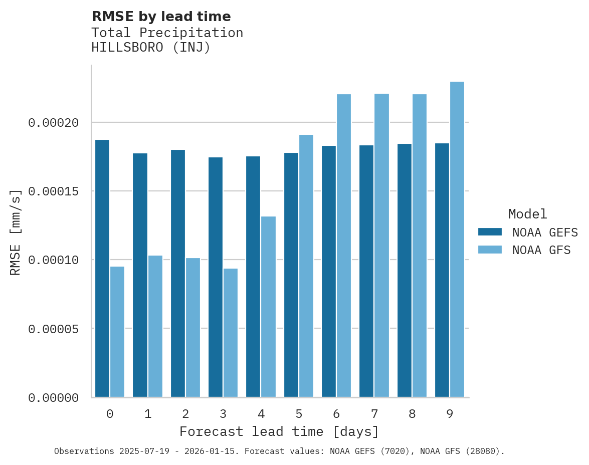 Precipitation RMSE by lead time for HILLSBORO