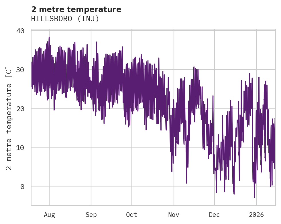 Temperature obs for HILLSBORO