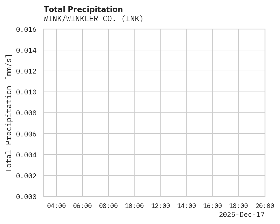 Precipitation obs for WINK/WINKLER CO.